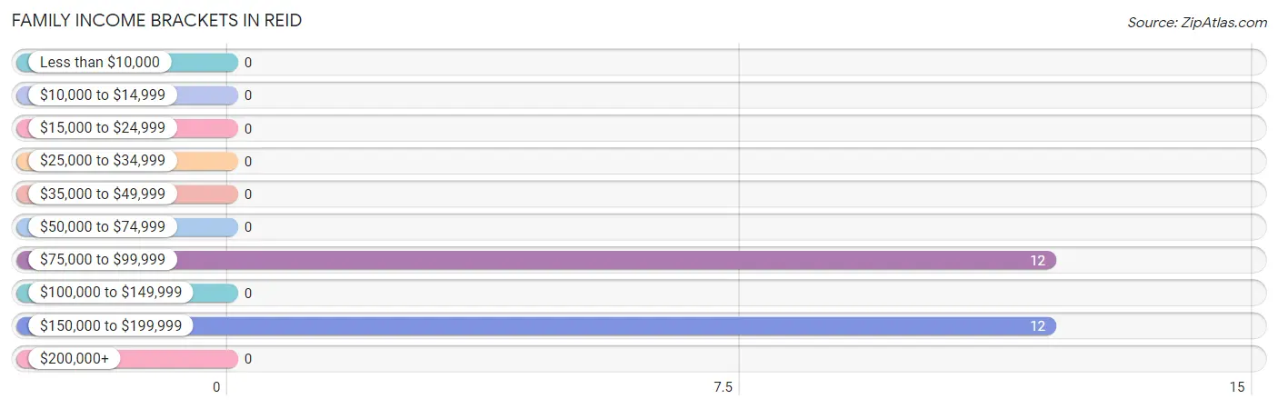 Family Income Brackets in Reid