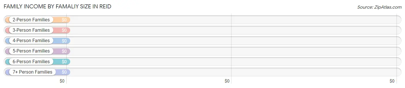 Family Income by Famaliy Size in Reid