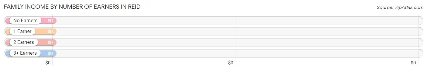 Family Income by Number of Earners in Reid