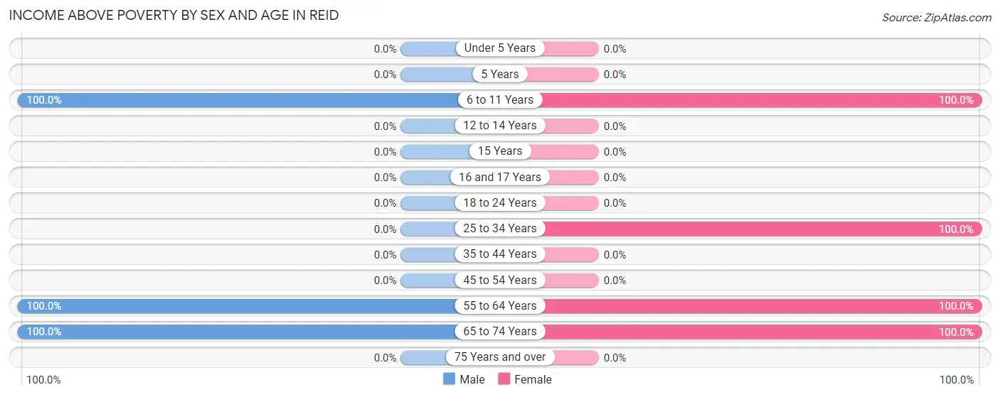 Income Above Poverty by Sex and Age in Reid