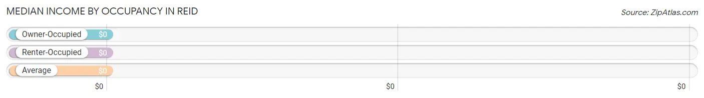 Median Income by Occupancy in Reid