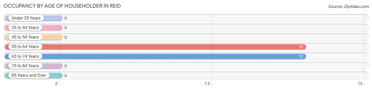 Occupancy by Age of Householder in Reid