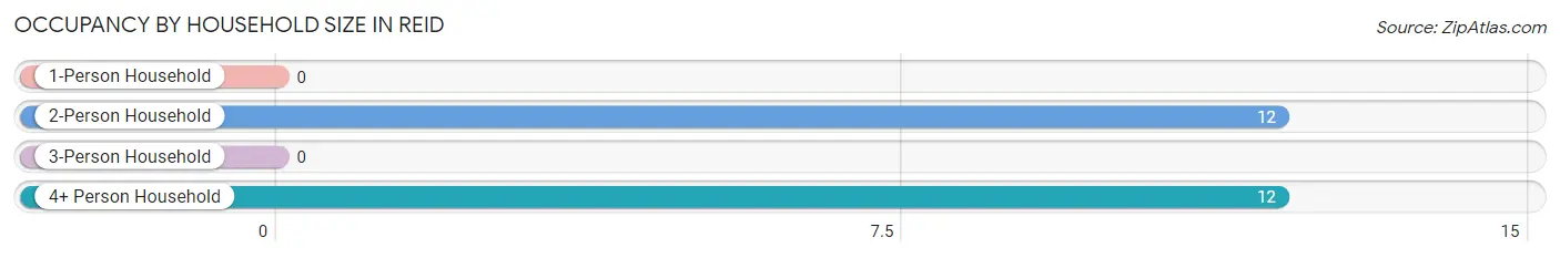 Occupancy by Household Size in Reid