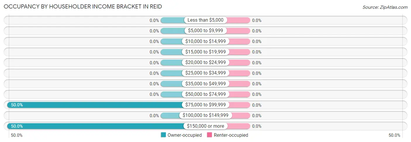 Occupancy by Householder Income Bracket in Reid