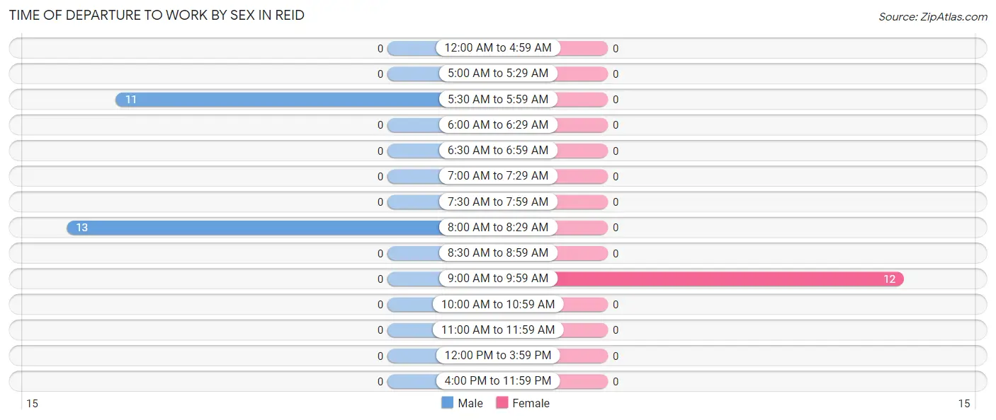 Time of Departure to Work by Sex in Reid