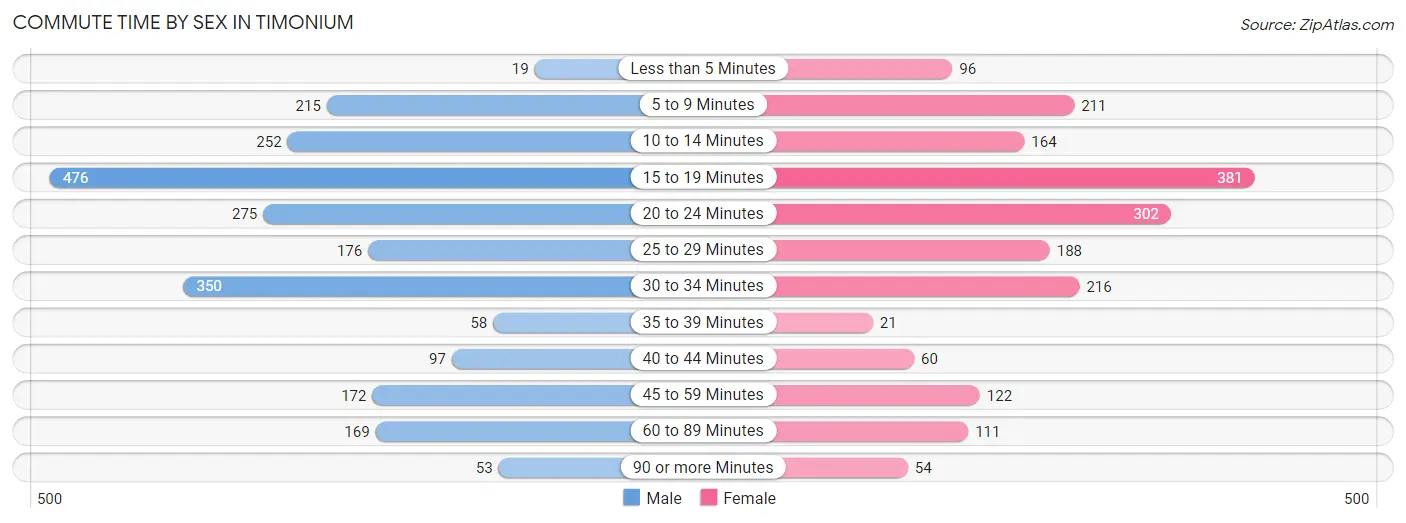 Commute Time by Sex in Timonium