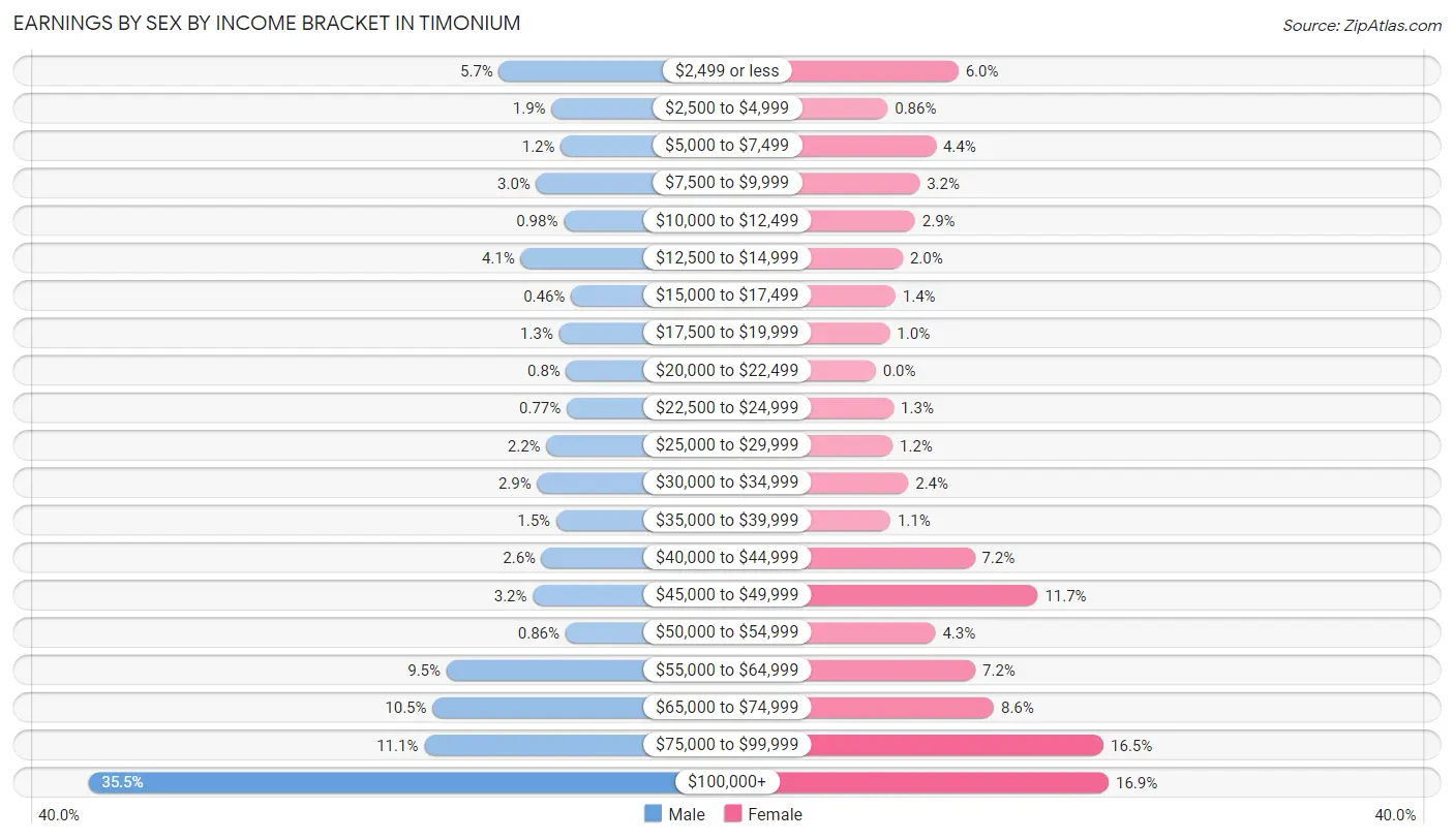 Earnings by Sex by Income Bracket in Timonium