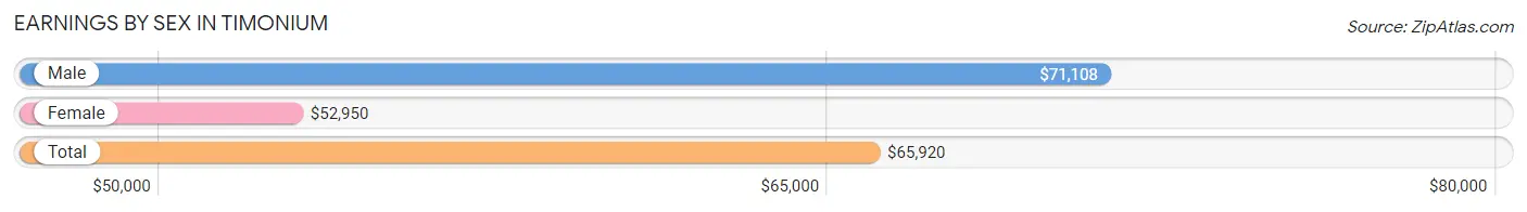 Earnings by Sex in Timonium