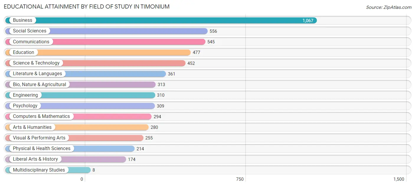 Educational Attainment by Field of Study in Timonium