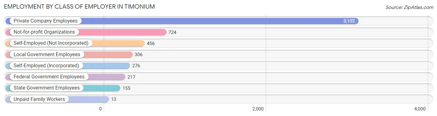 Employment by Class of Employer in Timonium