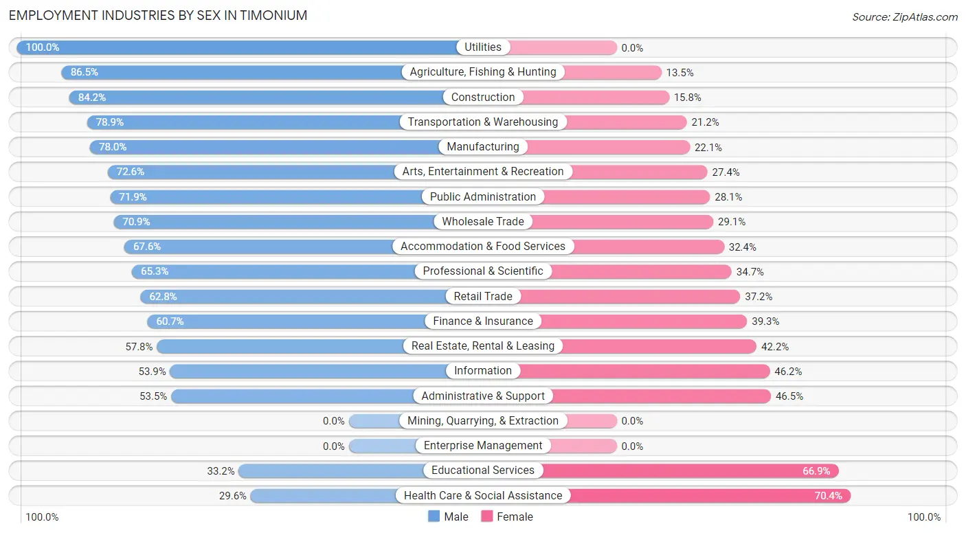 Employment Industries by Sex in Timonium