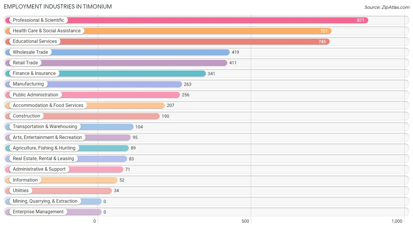 Employment Industries in Timonium