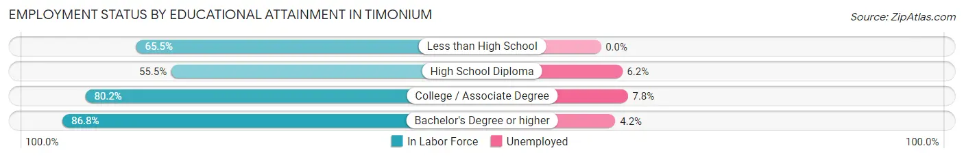 Employment Status by Educational Attainment in Timonium