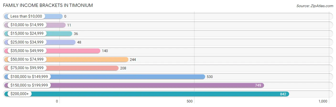 Family Income Brackets in Timonium