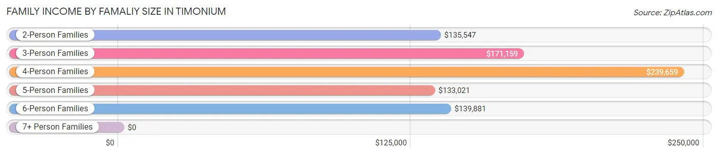 Family Income by Famaliy Size in Timonium