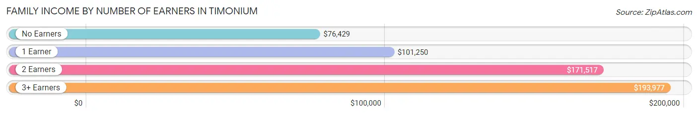 Family Income by Number of Earners in Timonium