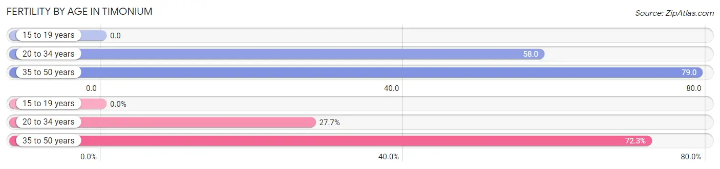 Female Fertility by Age in Timonium