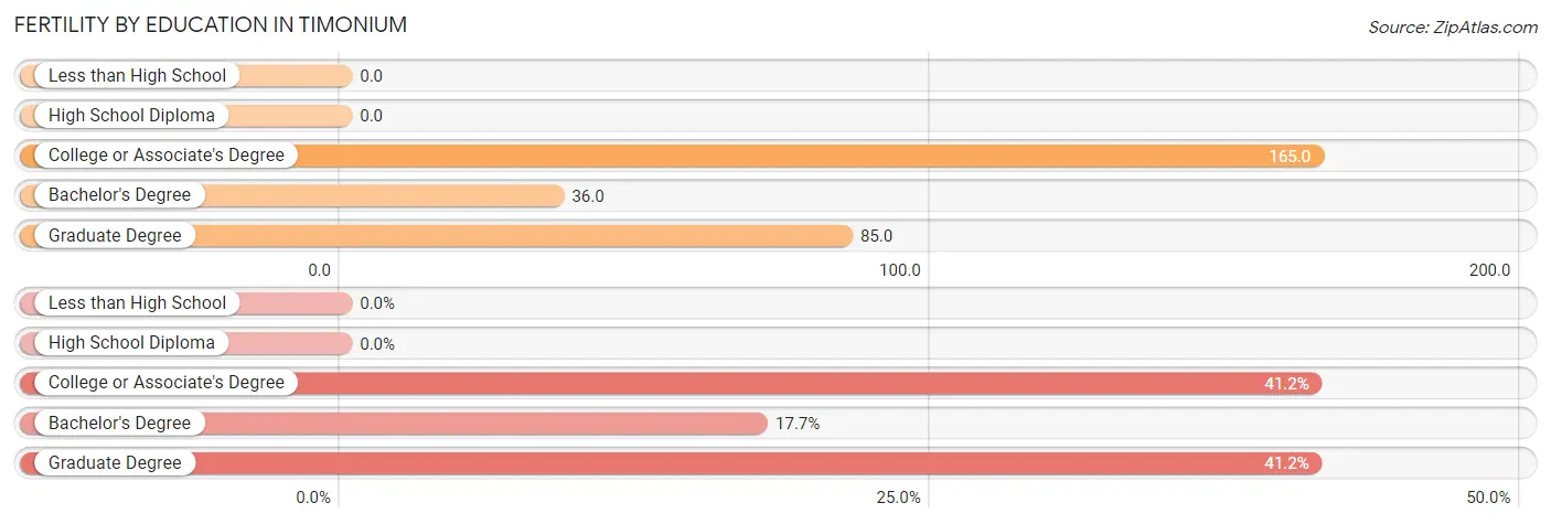 Female Fertility by Education Attainment in Timonium