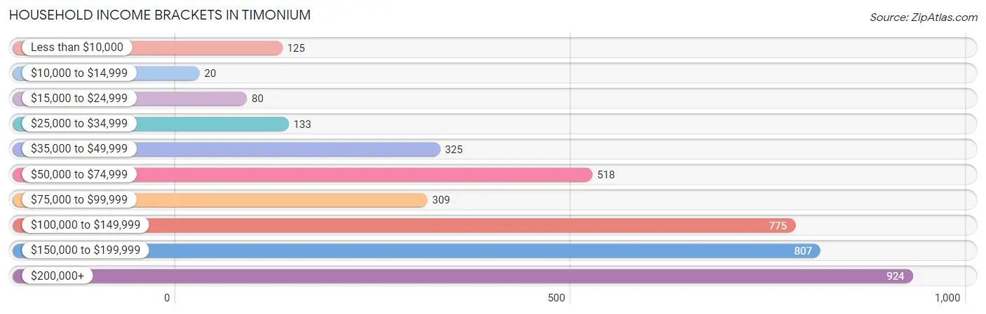 Household Income Brackets in Timonium