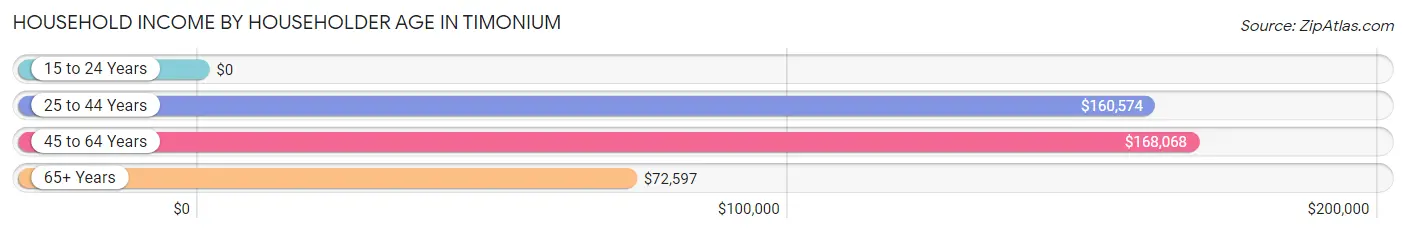 Household Income by Householder Age in Timonium