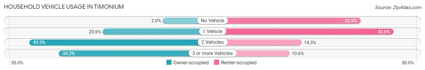 Household Vehicle Usage in Timonium