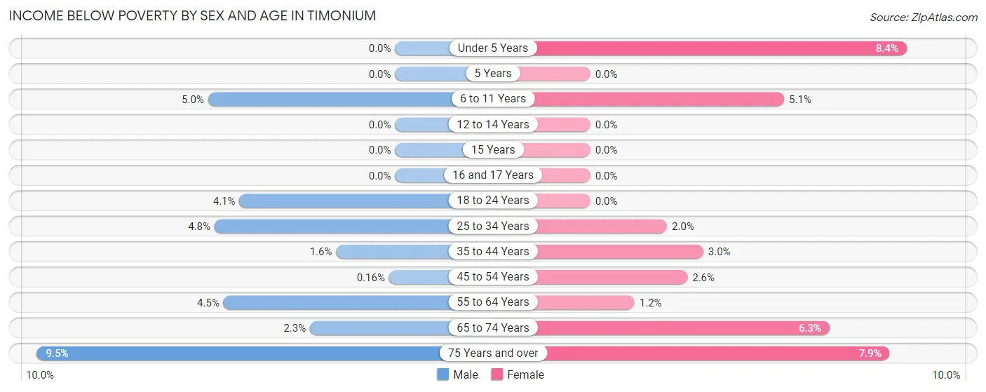 Income Below Poverty by Sex and Age in Timonium