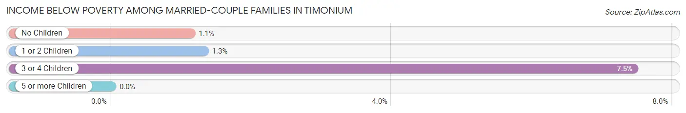 Income Below Poverty Among Married-Couple Families in Timonium