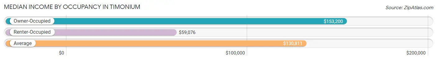 Median Income by Occupancy in Timonium