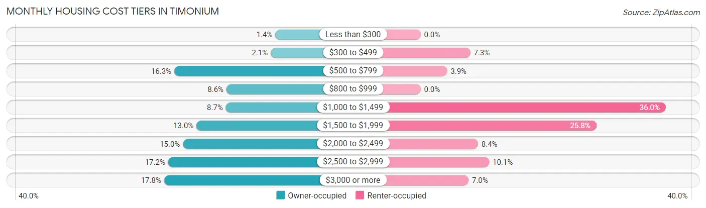 Monthly Housing Cost Tiers in Timonium