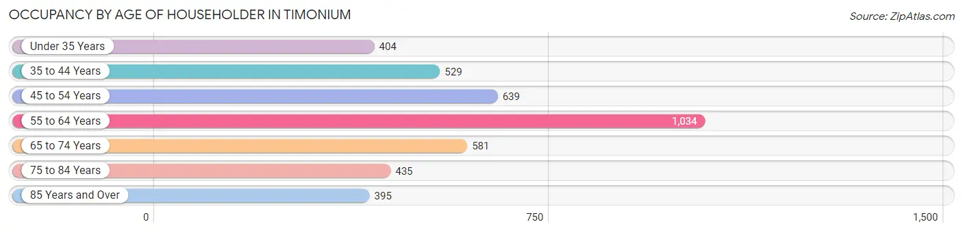 Occupancy by Age of Householder in Timonium