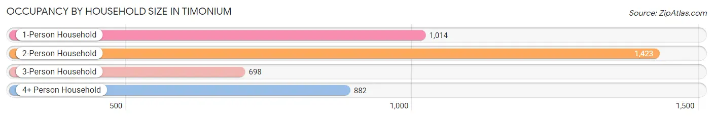 Occupancy by Household Size in Timonium