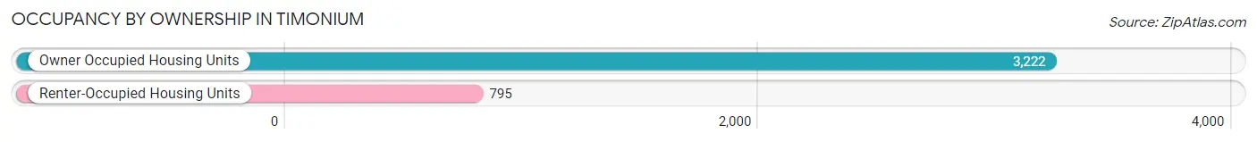Occupancy by Ownership in Timonium
