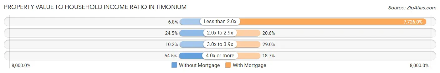 Property Value to Household Income Ratio in Timonium