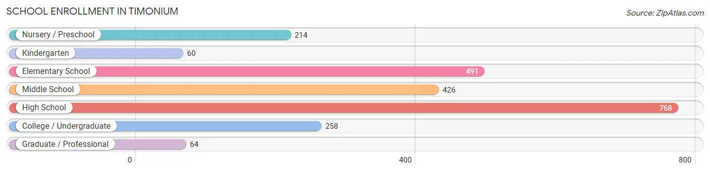 School Enrollment in Timonium