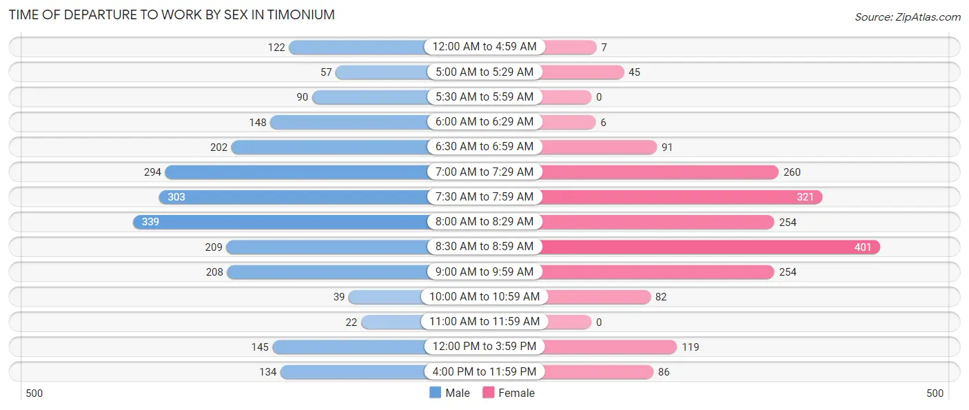 Time of Departure to Work by Sex in Timonium