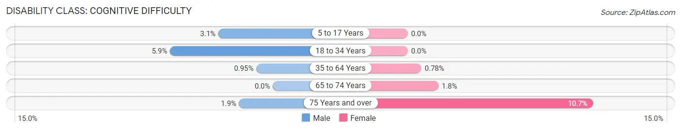 Disability in Travilah: <span>Cognitive Difficulty</span>