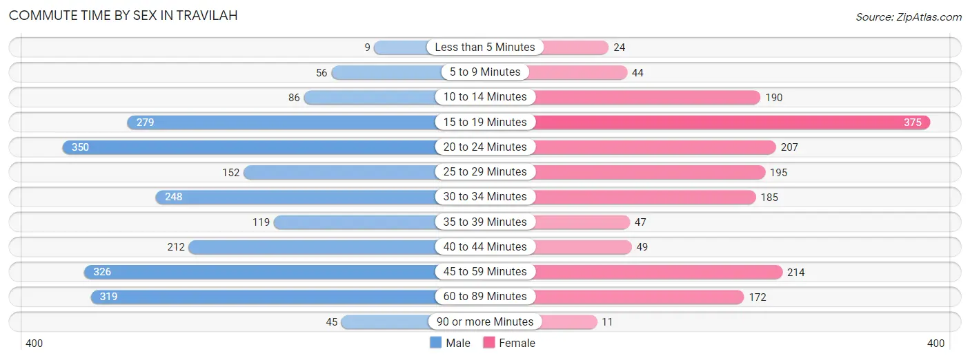 Commute Time by Sex in Travilah