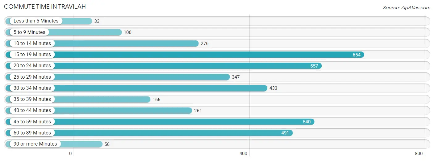 Commute Time in Travilah