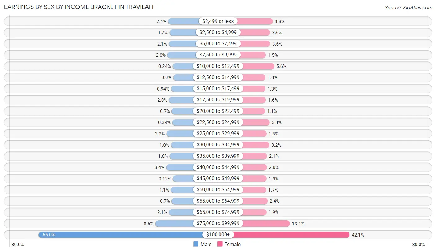 Earnings by Sex by Income Bracket in Travilah