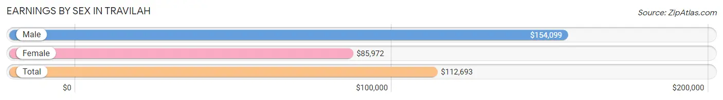 Earnings by Sex in Travilah