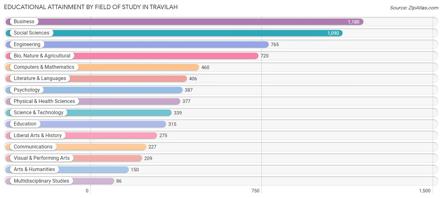 Educational Attainment by Field of Study in Travilah