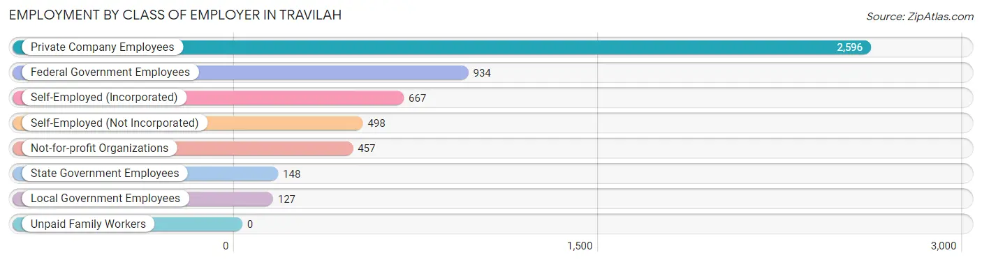 Employment by Class of Employer in Travilah