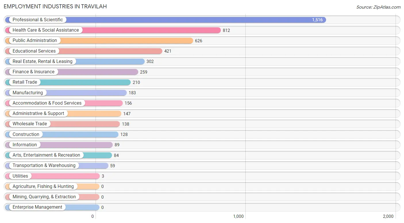Employment Industries in Travilah