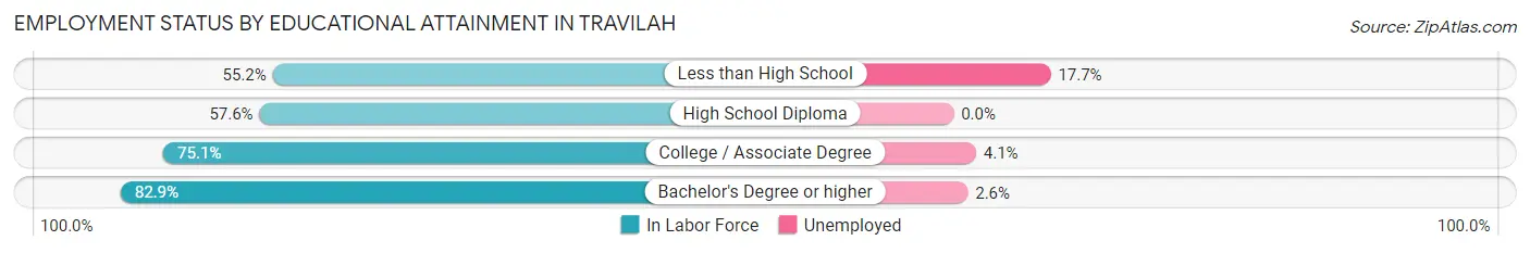 Employment Status by Educational Attainment in Travilah