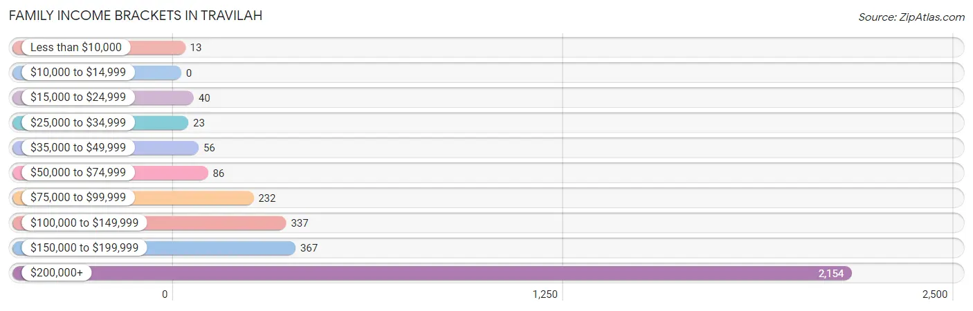 Family Income Brackets in Travilah