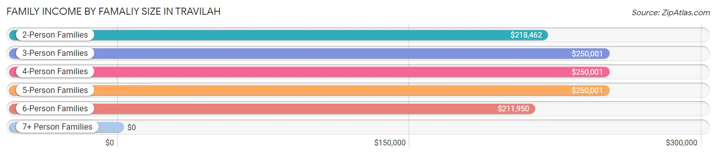 Family Income by Famaliy Size in Travilah