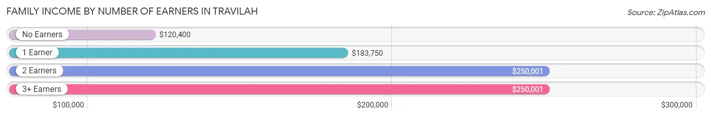 Family Income by Number of Earners in Travilah