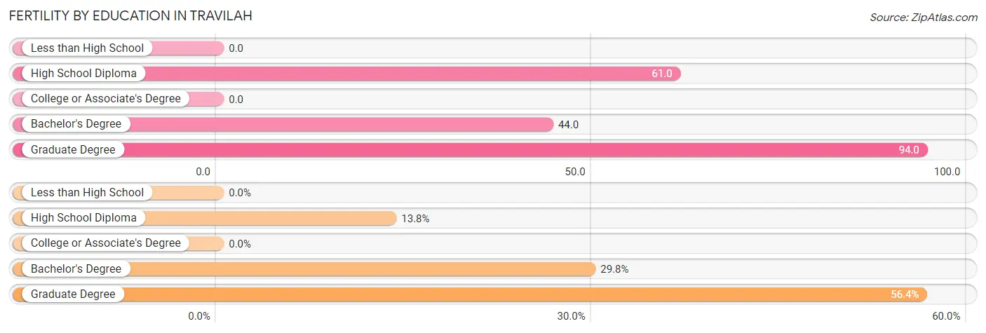 Female Fertility by Education Attainment in Travilah