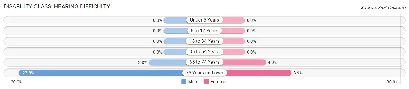 Disability in Travilah: <span>Hearing Difficulty</span>