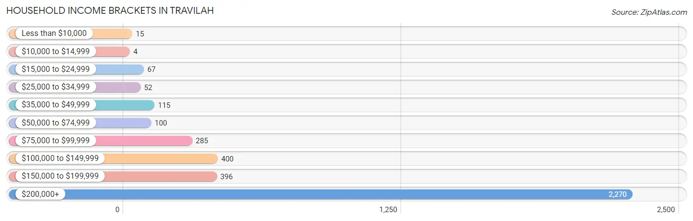 Household Income Brackets in Travilah